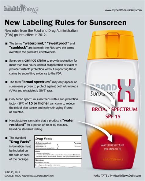 Infographic What To Look For On New Sunscreen Labels Live Science