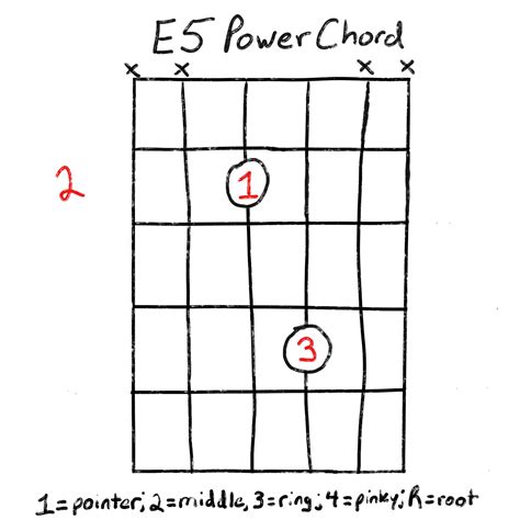 The E5 Chord Intro To Power Chords Grow Guitar