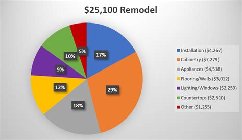 See the cost breakdown of a $80,000 kitchen renovation shared by a kitchen designer, with itemised prices for appliances, trades and materials. Kitchen Remodel Cost Chart