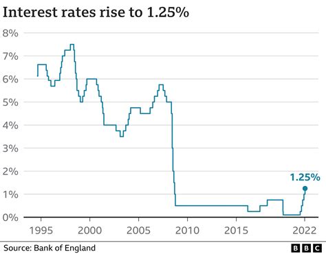 Bank Of England Base Rate Changes Graph