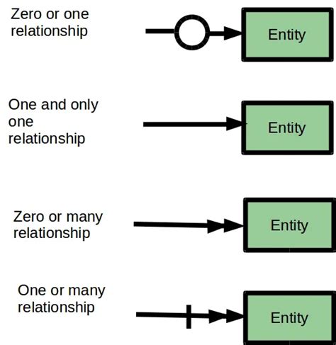 Guide To Entity Relationship Diagram Notations And Symbols Gleek Gleek