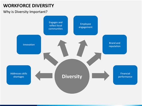 Value Of Diversity In The Workplace