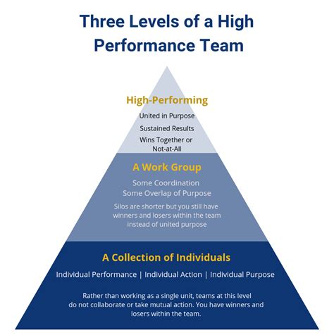 How To Build A High Performance Team Rowwhole3