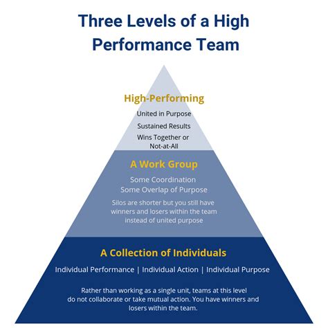 The 3 Levels of a High-Performance Team - Business 2 Community
