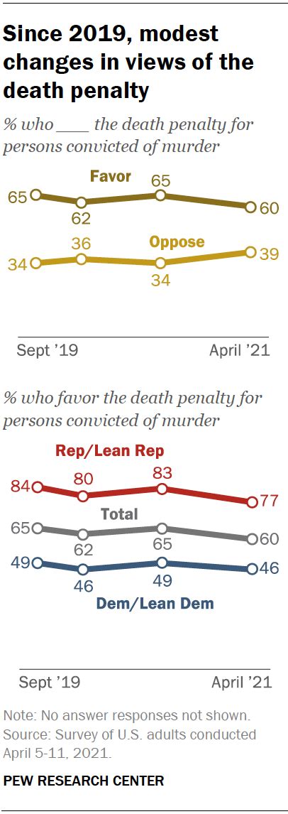 Most Americans Favor The Death Penalty Despite Concerns About Its