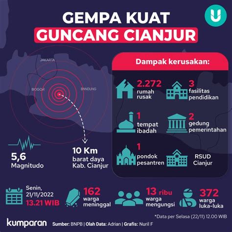 Infografik Fakta Fakta Gempa Cianjur