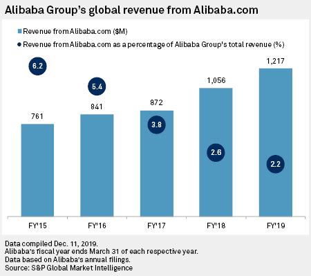 A messaging application competing with wechat. Alibaba, Amazon battle over US B2B market with rival ...