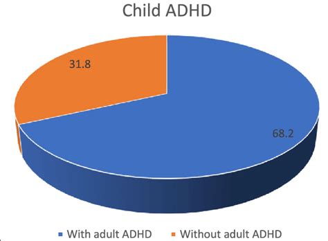 Pie Chart Showing Frequency Distribution Of Adult Adhd Among The