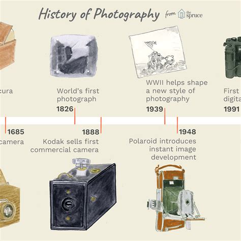 Digital Camera History Timeline