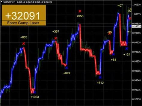 15:50 jim brown 6 978 просмотров. BEST INDICATOR FOR SCALPING! Forex indicators mt4! - YouTube