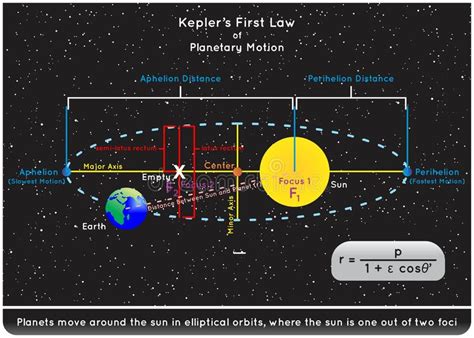 Kepler First Law Of Planetary Motion Infographic Diagram Stock Vector