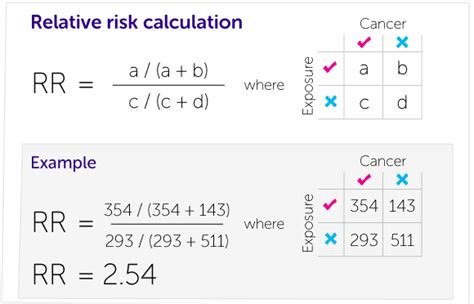 How To Calculate Relative Risk And Odds Ratio Google Search Odds