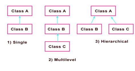 Types Of Inheritance In Java Images