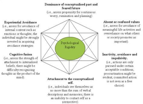 Acceptance And Commitment Therapy Ideas Therapy Therapy Tools