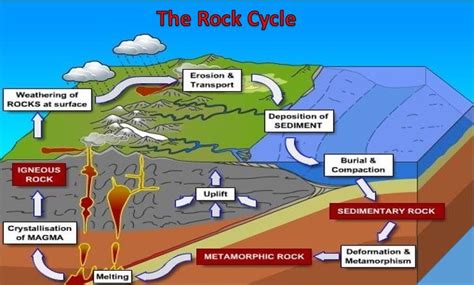 What Is The Rock Cycle Process Steps With Diagram Civil Engineering