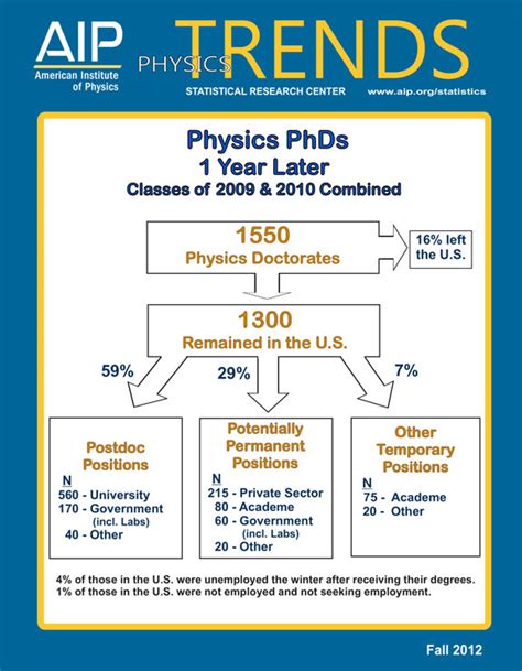 Physics Phds 1 Year Later American Institute Of Physics