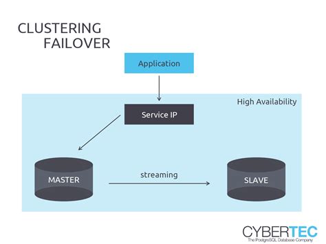 PostgreSQL Clustering And Failover Cybertec