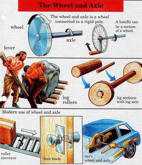 It has come to be used in all kinds of modern day inventions from wheelbarrows to cranes. Work and Six Simple Machines | Car wheels rims, Used cars ...