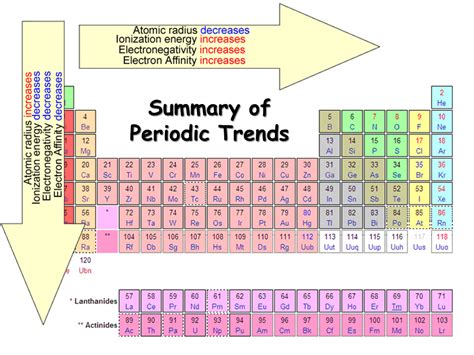 Electronegativity Chart — List Of Electronegativity Dynamic Periodic