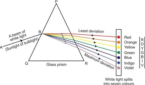 Refraction Of Light Through A Glass Prism