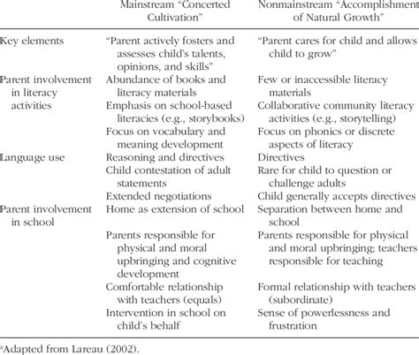 Cultural Models Of Child Rearing A Download Table