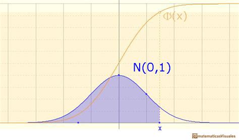 Matematicas Visuales Distribuciones Normales Función De Distribución
