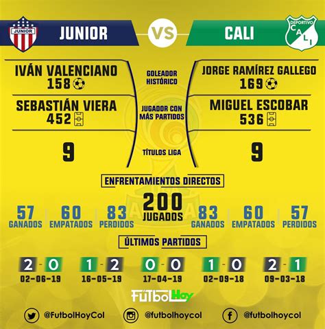 La equidad vs deportivo cali: Junior vs Cali, así está el historial - Futbol Hoy
