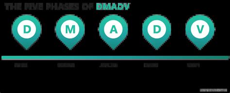 Dmaic Vs Dmadv Whats The Difference And When To Use Each Learn