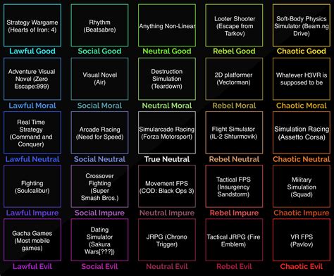 Video Game Genre 5x5 Alignment Chart Lawful Chaotic Axis Is Immersion