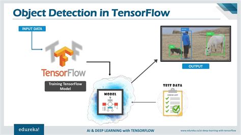 how to use trained object detection model in tensorflow hi coder code的