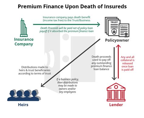 As low as $3.49 /mo. Premium Financing - 2020's Ultimate Guide to Premium Financed Life Insurance - Banking Truths