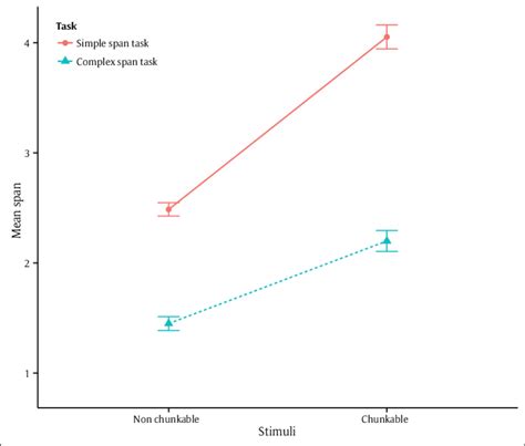 Mean Span By Procedure Simple Vs Complex Span Tasks And Category Set