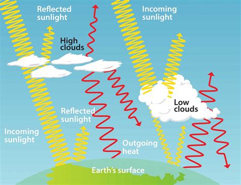 Clouds Understanding Global Change