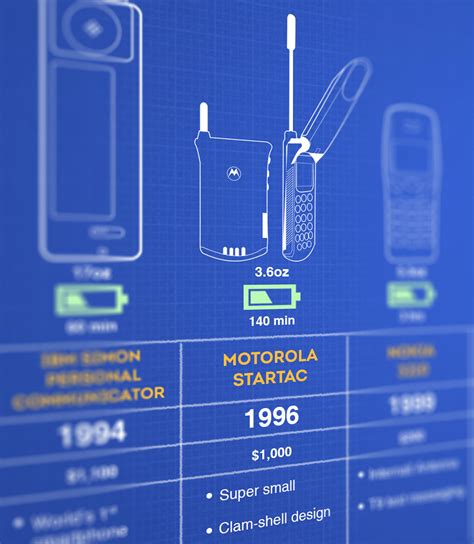 Mobile Phone Evolution Infographic Behance