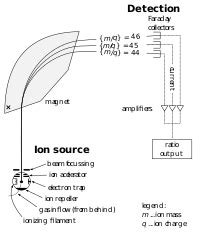 Mass spectrometry — or mass spectroscopy analytic technique by which chemical substances are identified by sorting gaseous ions by mass using electric and magnetic fields. Isotope-ratio mass spectrometry - Wikipedia