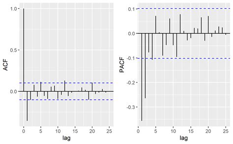 Solved Acf Plot With Ggplot2 Setting Width Of Geombar R Porn Sex Picture