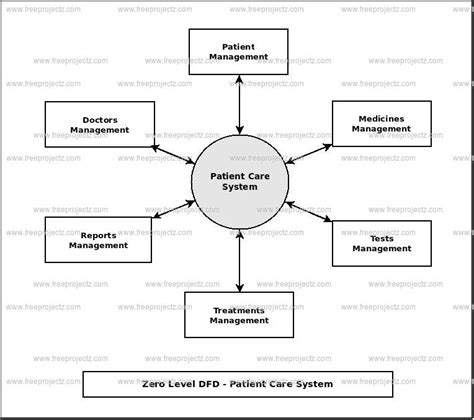 Patient Care System Dataflow Diagram Dfd Academic Projects