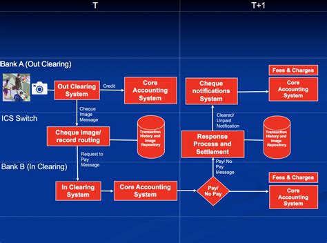 Clearing bank in the banking topic by longman dictionary of contemporary english | ldoce we believe we have more experience in helping franchisees and franchisors than any other clearing bank. POST 2019 UK CHEQUE CLEARING PROCESS | How Banks Work