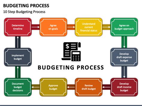 Budgeting Process Powerpoint Template Ppt Slides