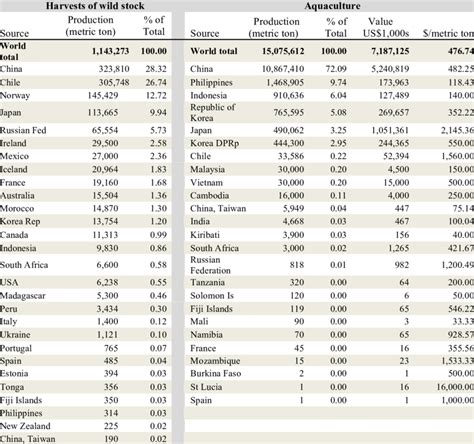 There is also an third type of ton called the metric ton, equal to 1000 kilograms, or approximately 2204 pounds. World production (wet metric ton) of wild stock harvest ...