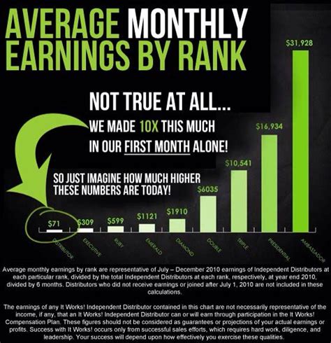 But every extra dollar they spend has to be raised and repaid. How much do you want to earn per month ? Set your goals ...