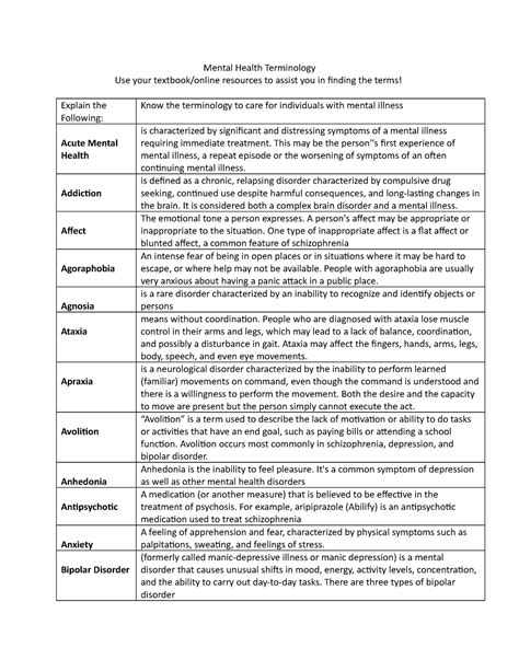 Mental Health Terminology Review Sheet Mental Health Terminology Use