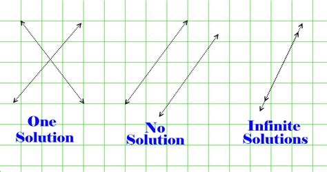 Determine if the solution set for the system of equations shown is the empty set, contains one point or is infinite. How to Solve Systems of Linear Equations