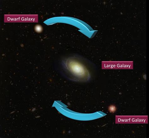 Dwarf Galaxy Movement Challenges To Our Understanding The Universe