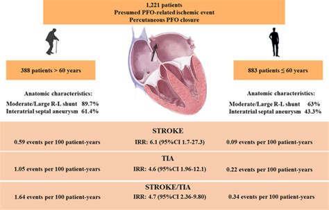 Transcatheter Closure Of Patent Foramen Ovale In Older Patients With