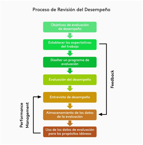 Guía De Evaluación Del Desempeño Laboral Para Rrhh Kenjo