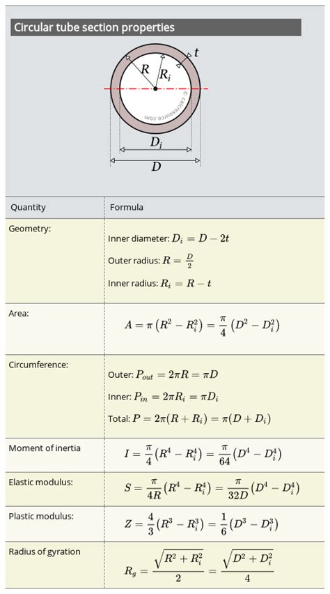 Circular Tube Section Formulas Engineering Notes Basic Math Skills