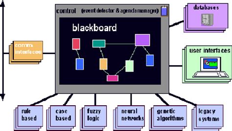 Figure 1 From An Overview Of Blackboard Architecture Application For