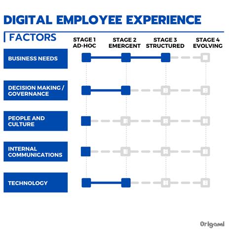 The Five Stages Of Digital Employee Experience — Origami