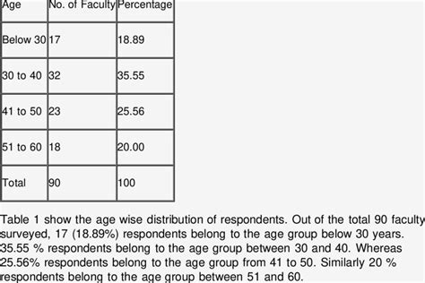 Age Wise Distribution Of Respondents Download Table